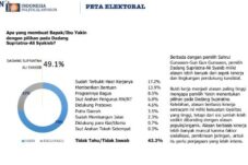 Hasil Survei Terbaru : Banyak Pemilihnya Beralih Dukungan ke Paslon 02, Dadang Supriatna-Ali Syakieb Ungguli Paslon 01