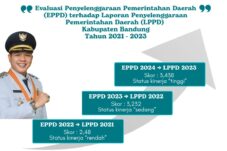 Hasil Evaluasi Pemerintah Pusat: Kinerja Kabupaten Bandung Terus Meningkat Hingga Mencapai Berstatus Tinggi.
